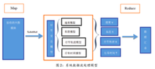 系统数据流处理模型